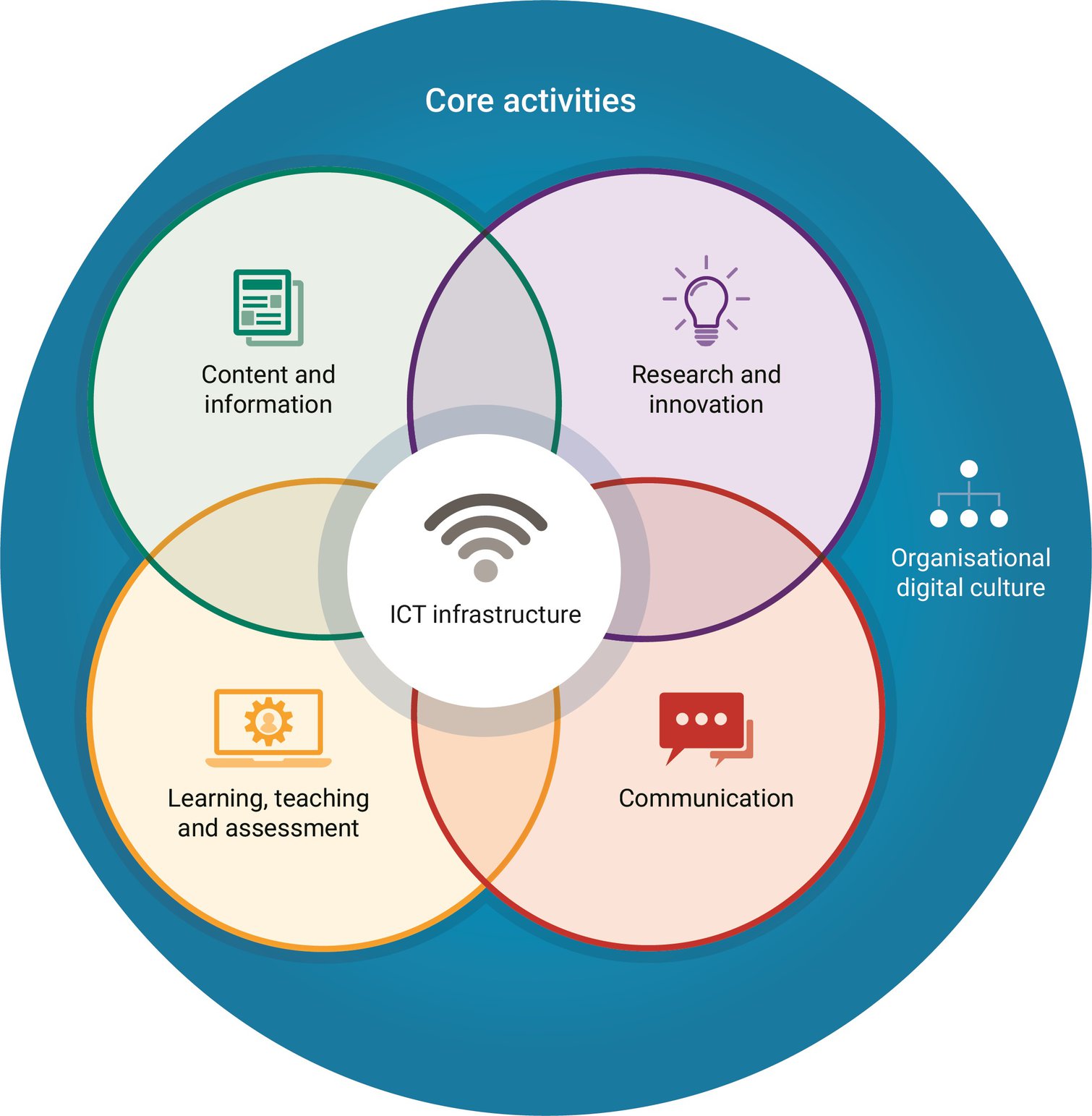 Organisational Digital Capability Building Digital Capability