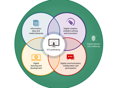 Digital capabilities framework: the six elements defined