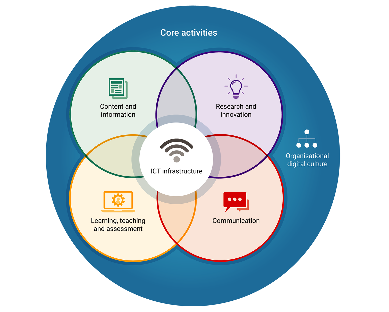 Organisational digital capabilities framework