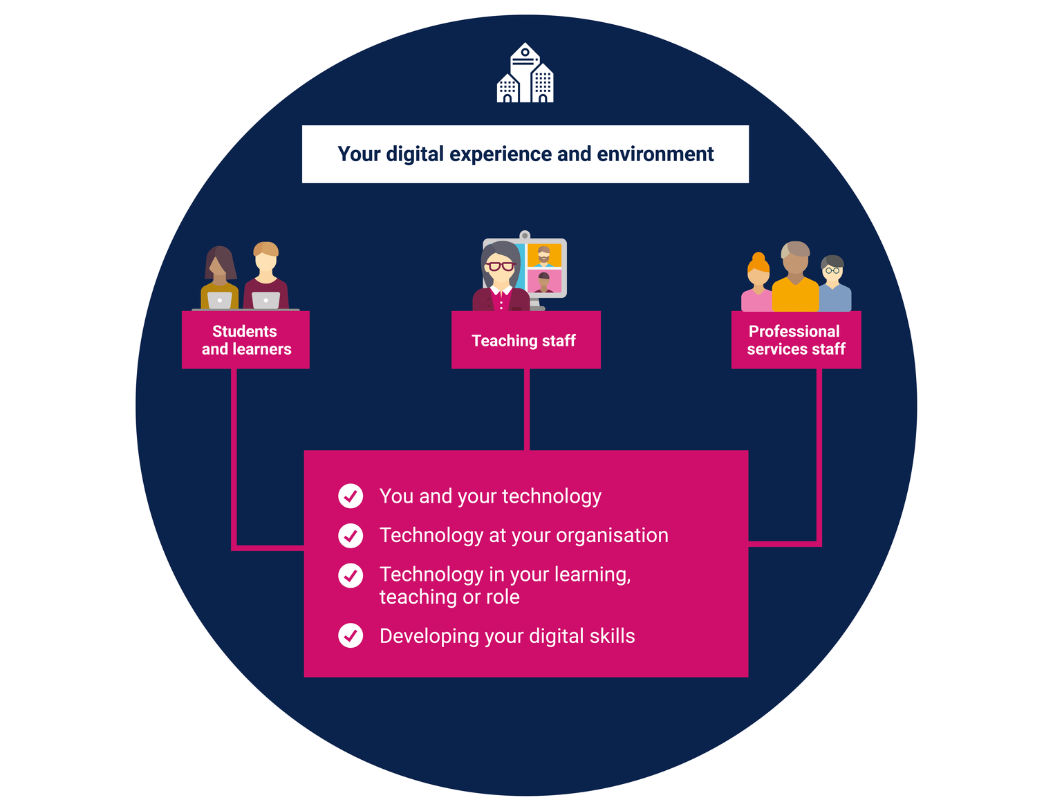 GRJisc00058_Digital experience and environment infographic PROOF GR